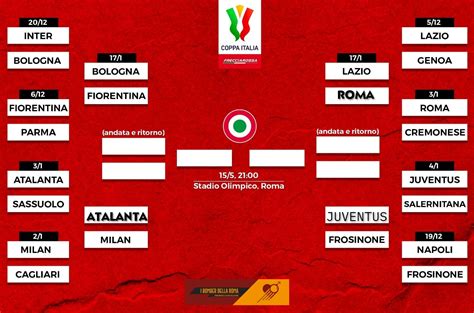 Coppa Italia 2023/2024 scoreboard .